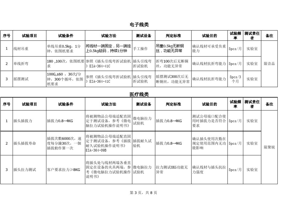 成品可靠性测试计划_第3页