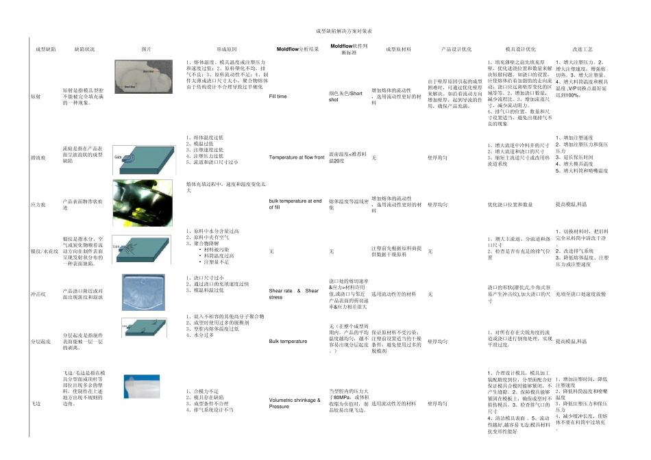 成型缺陷解决方案MoldFlow对策表_第1页
