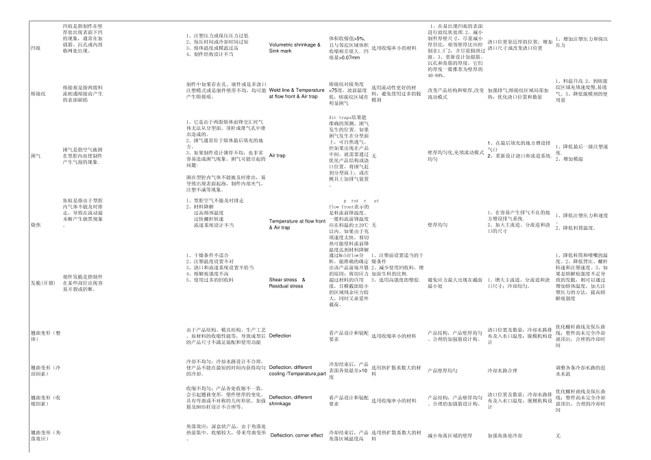 成型缺陷解决方案MoldFlow对策表_第2页