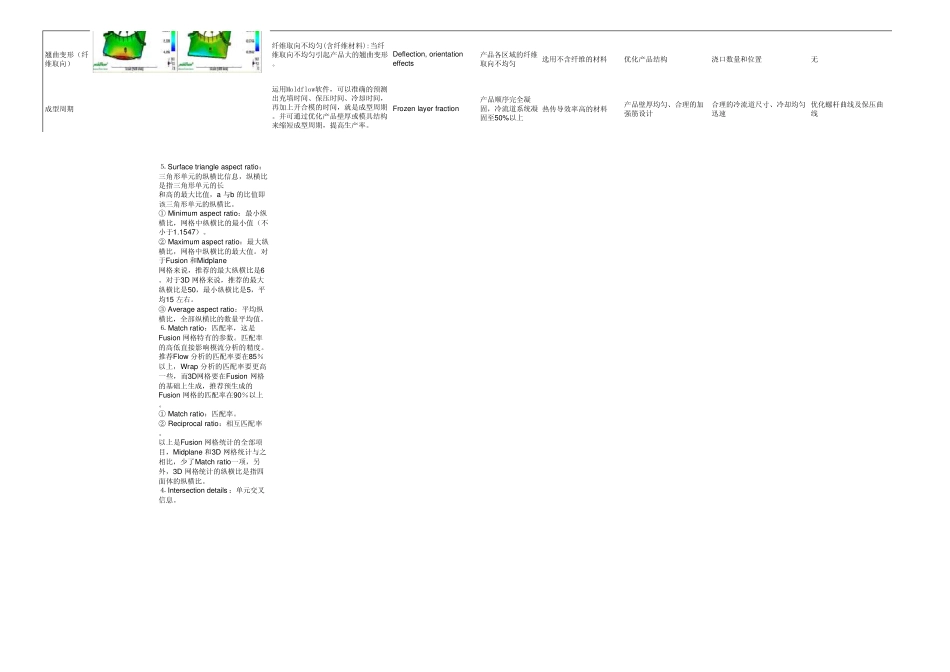 成型缺陷解决方案MoldFlow对策表_第3页