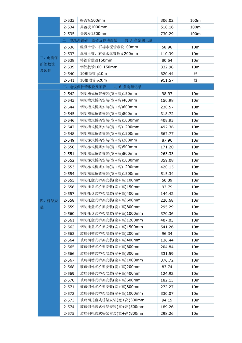 成套配电柜安装人工费2004定额_第3页