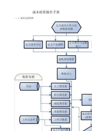 成本核算操作手册