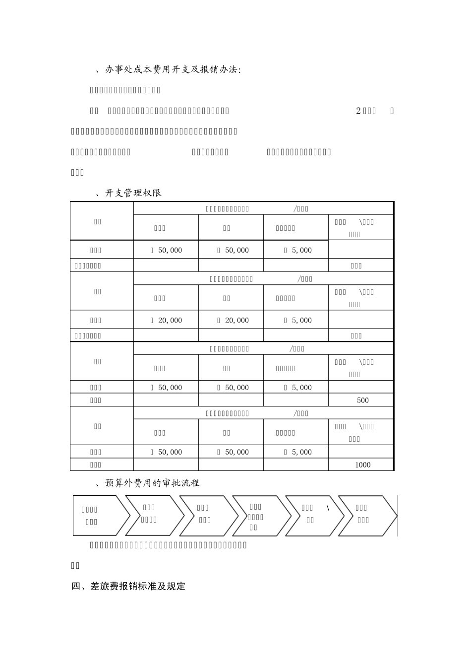 成本费用审批流程及支付权限管理规定_第3页