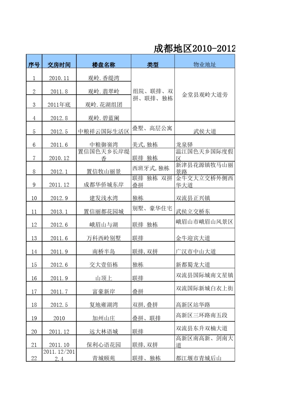 成都2011年交房楼盘信息_第1页