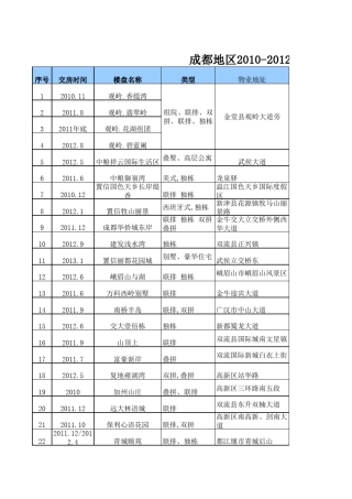 成都2011年交房楼盘信息