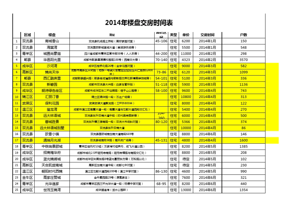 成都2014年楼盘交房时间表_第1页