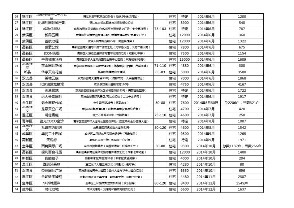 成都2014年楼盘交房时间表_第2页