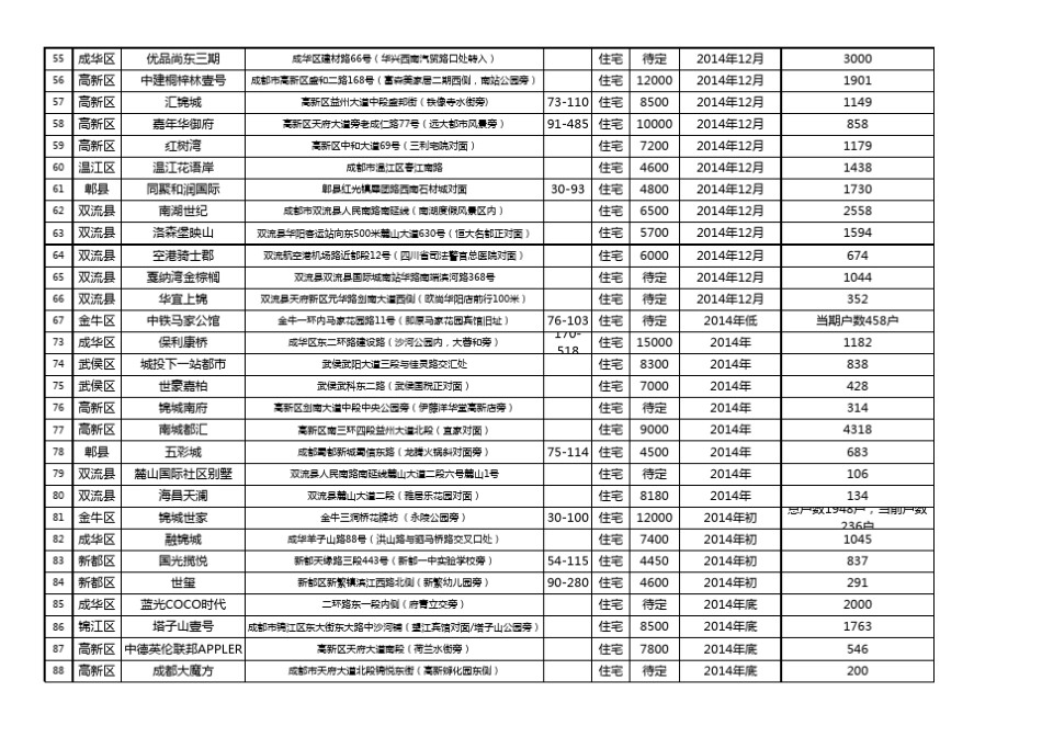 成都2014年楼盘交房时间表_第3页