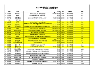 成都2014年楼盘交房时间表