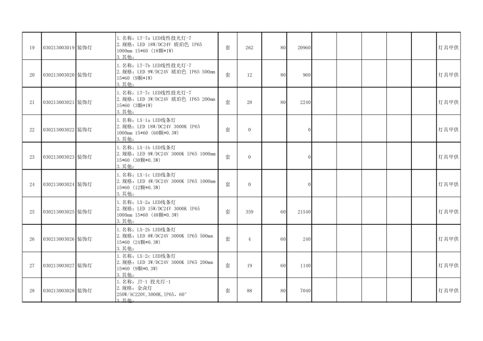 成都仁和春天广场夜景照明工程量清单_第3页