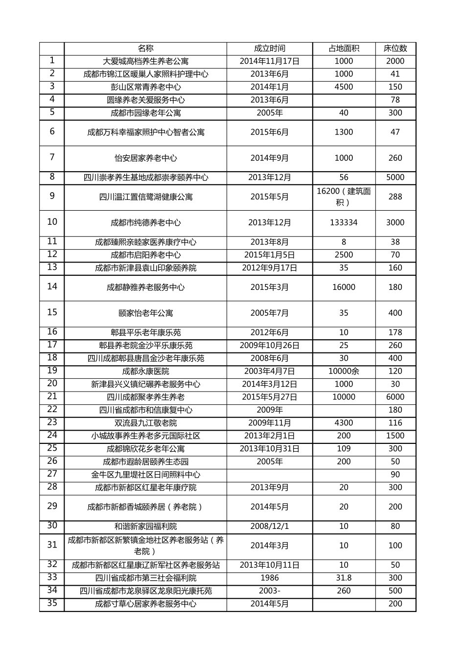 成都养老项目统计表_第1页