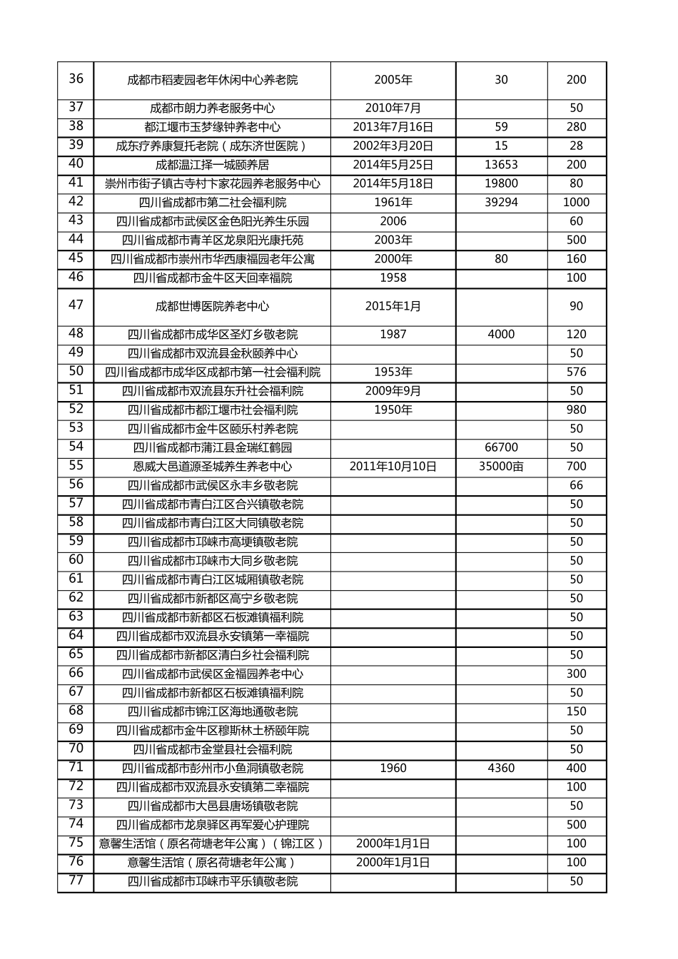 成都养老项目统计表_第2页