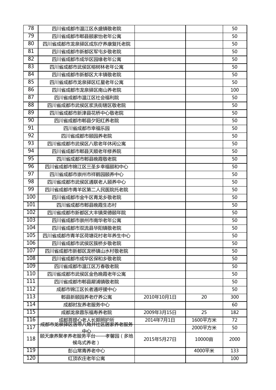 成都养老项目统计表_第3页