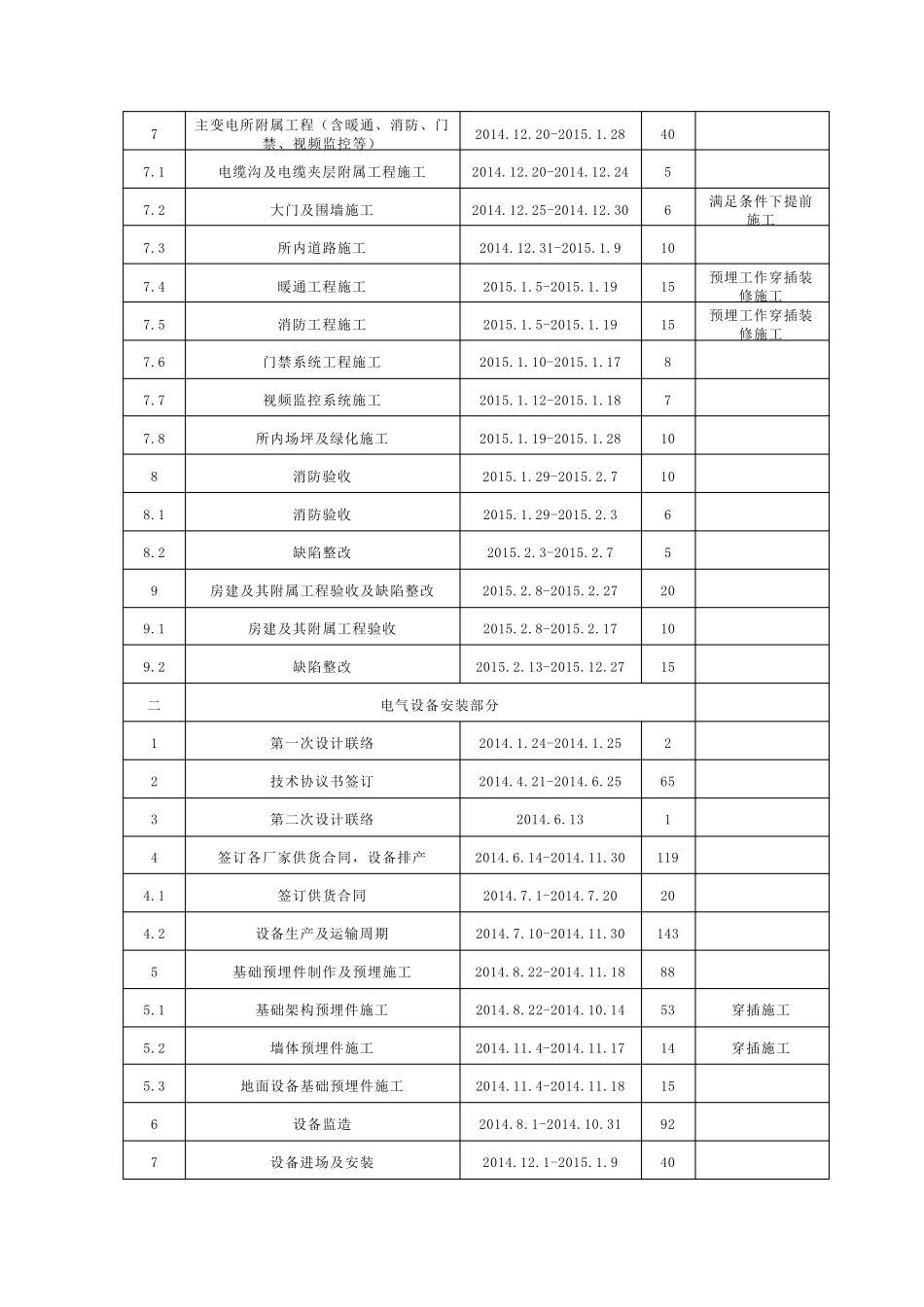 成都地铁3号线一期工程110kV主变电所倒排工期计划表7.1_第3页