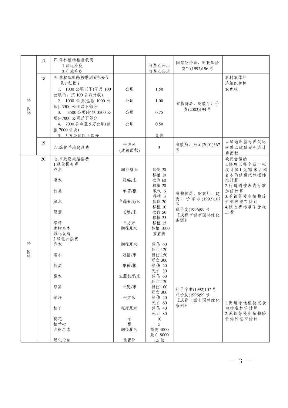 成都市2012年行政事业性收费标准_第3页