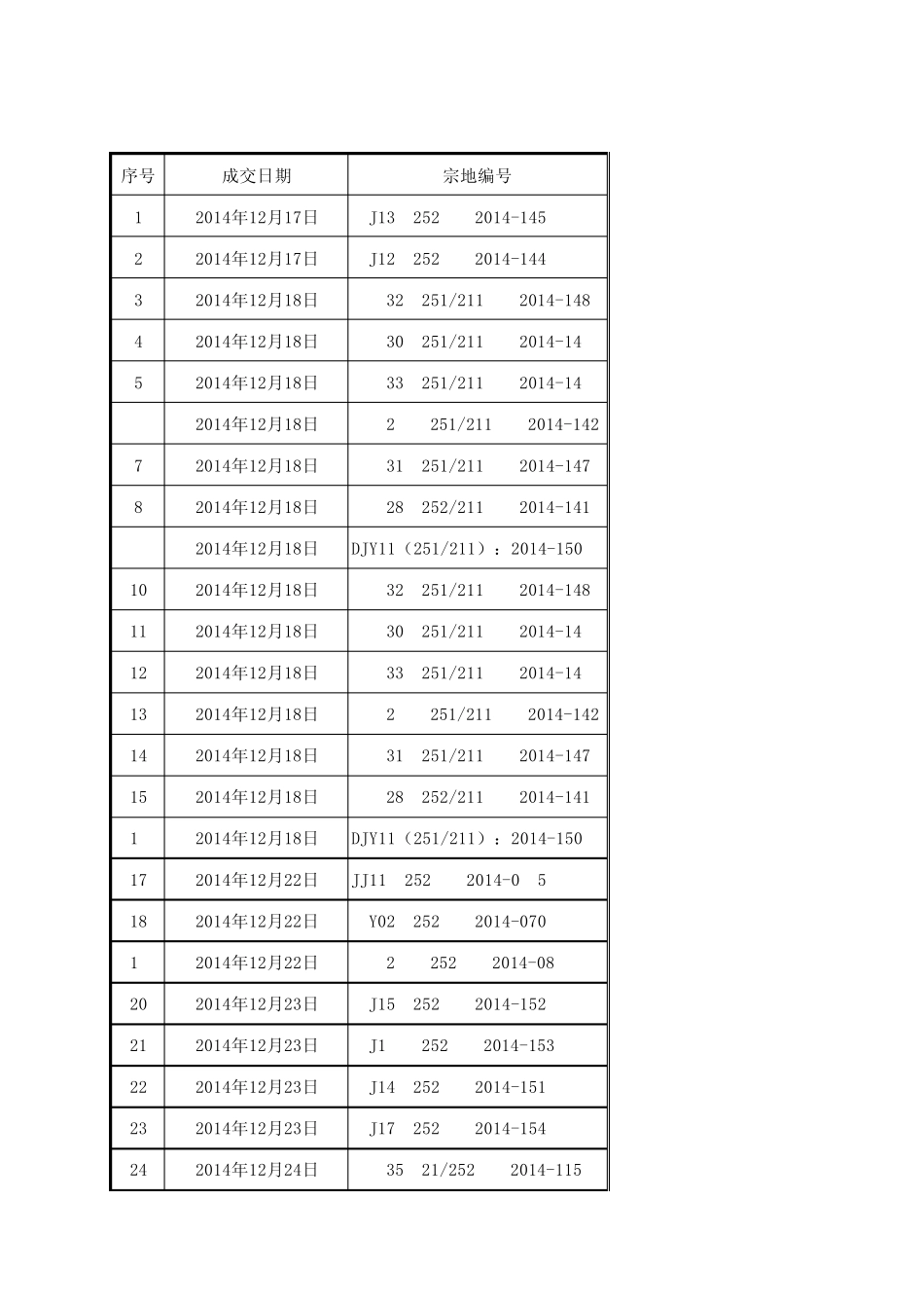 成都市2015年14月市土地拍卖成交汇总_第1页