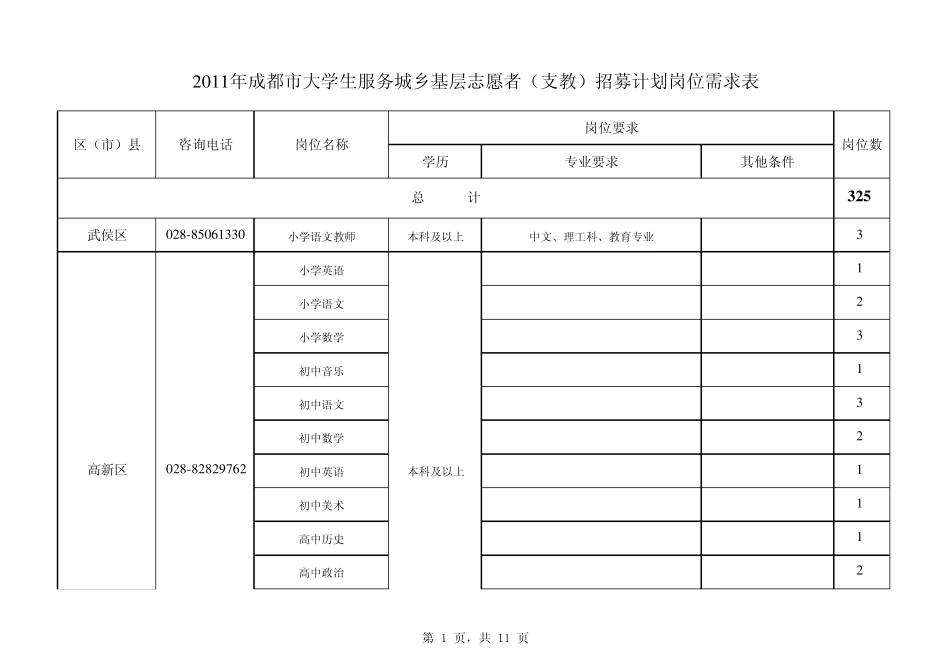 成都市“农村中小学特设教师岗位计划”招募岗位表_第1页