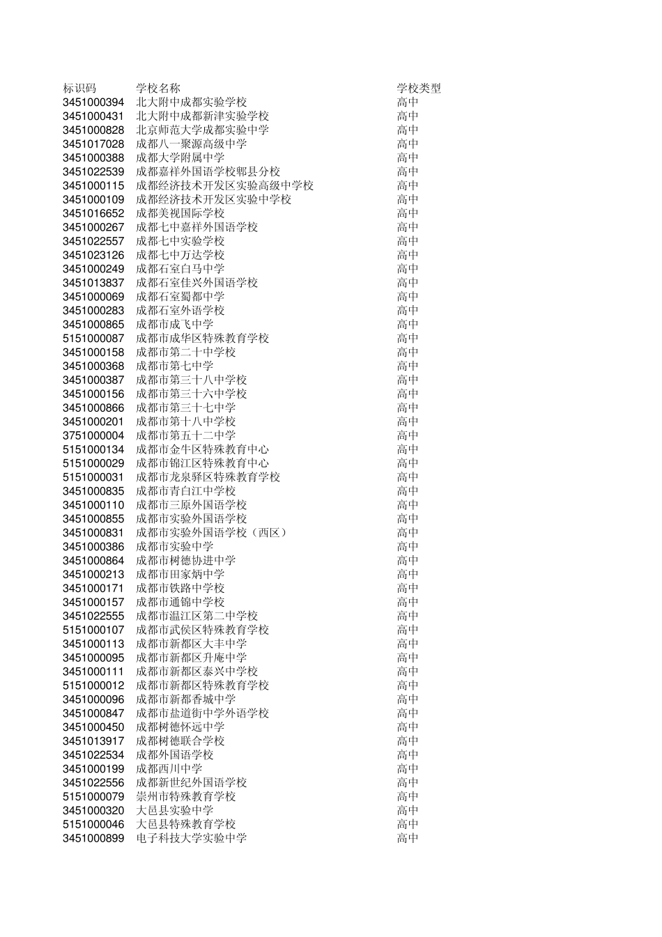 成都市初高中学校标识码及学校名称_第1页