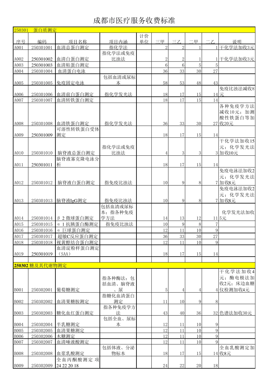 成都市医疗服务收费标准_第1页