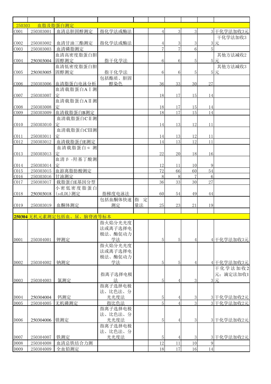 成都市医疗服务收费标准_第2页