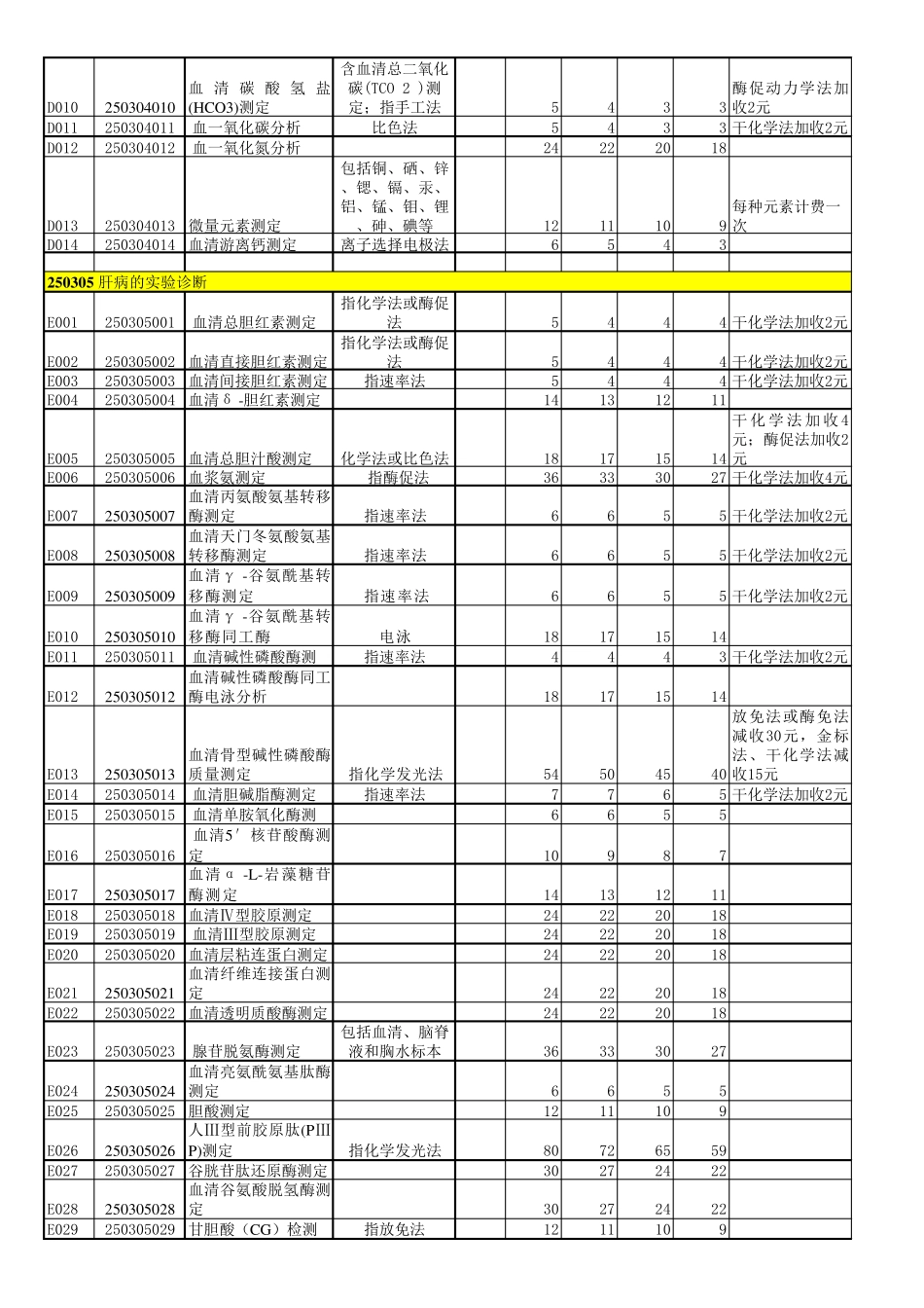 成都市医疗服务收费标准_第3页