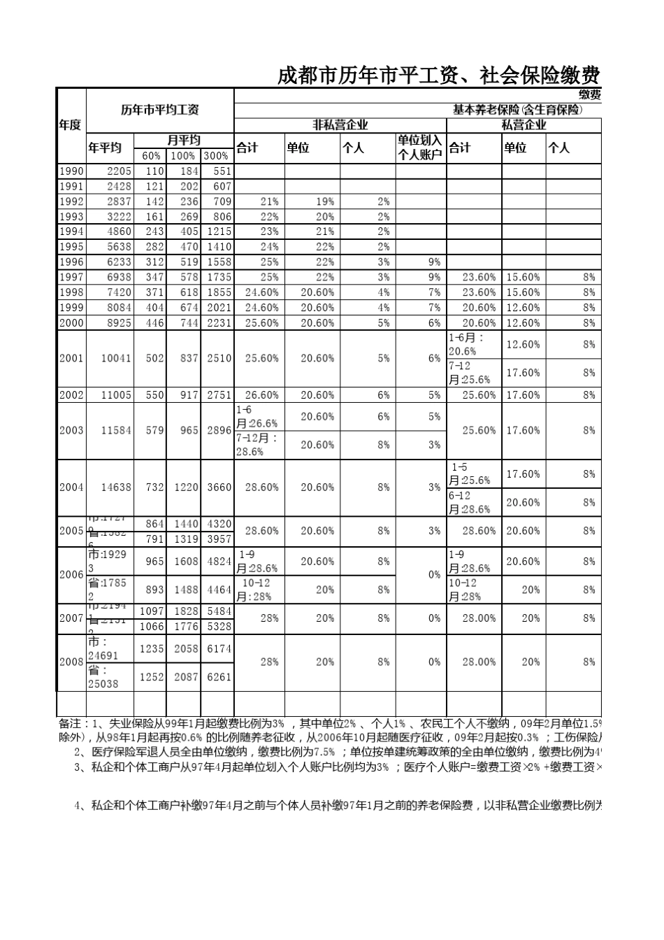 成都市历年市平工资、社会保险缴费比例_第1页