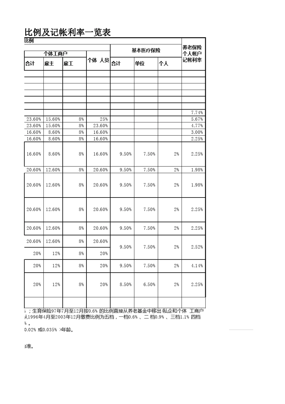 成都市历年市平工资、社会保险缴费比例_第3页