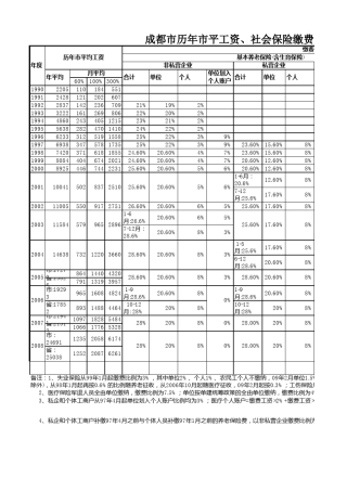 成都市历年市平工资、社会保险缴费比例