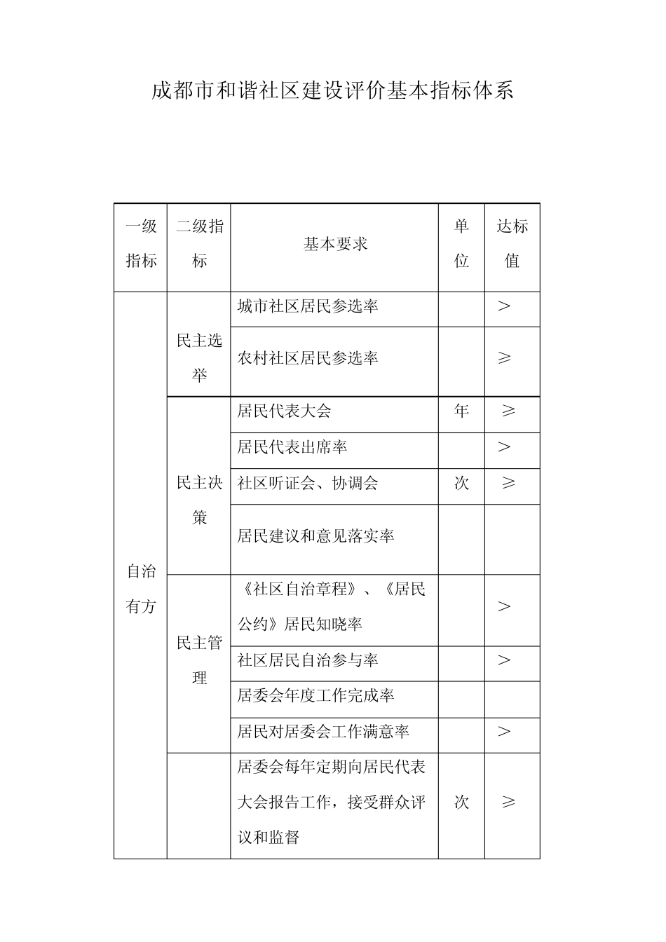 成都市和谐社区建设评价基本指标体系_第1页