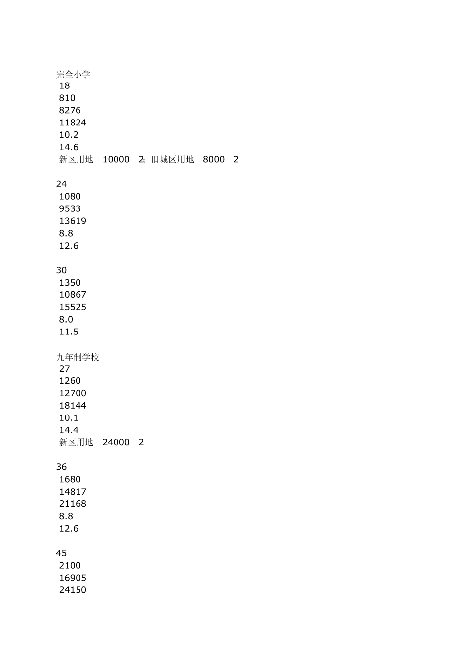 成都市城区配套中小学校建设标准(试行稿)_第2页