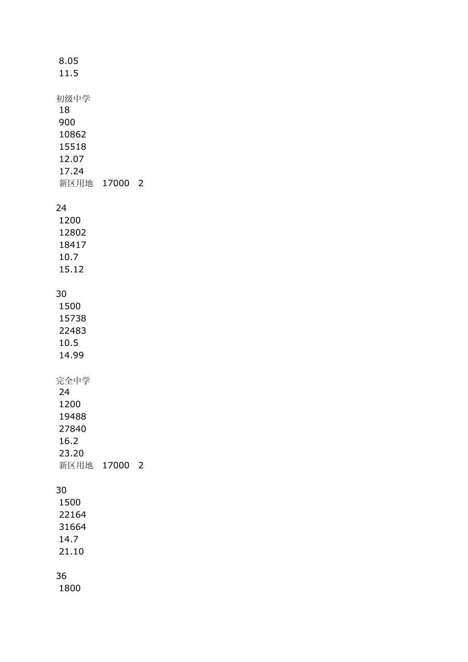 成都市城区配套中小学校建设标准(试行稿)_第3页