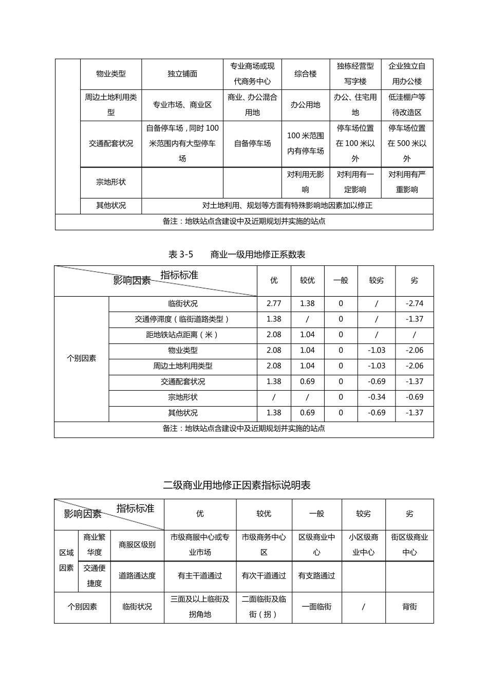成都市基准地价修正体系(商业、住宅)_第3页