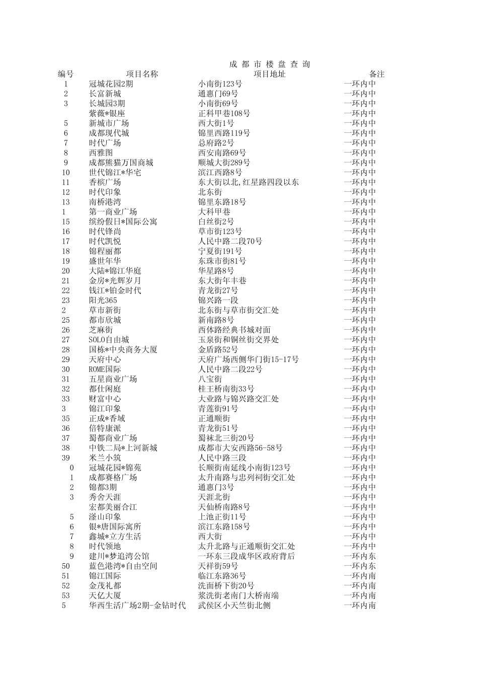 成都市楼盘表_第1页