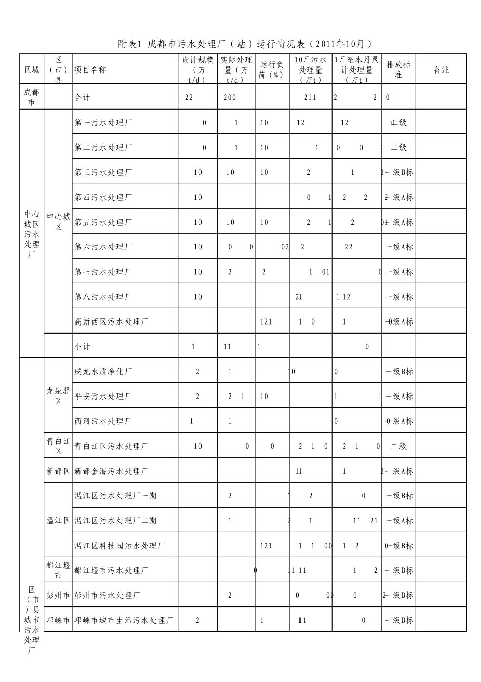 成都市污水处理厂(站)运行情况2011.82_第1页