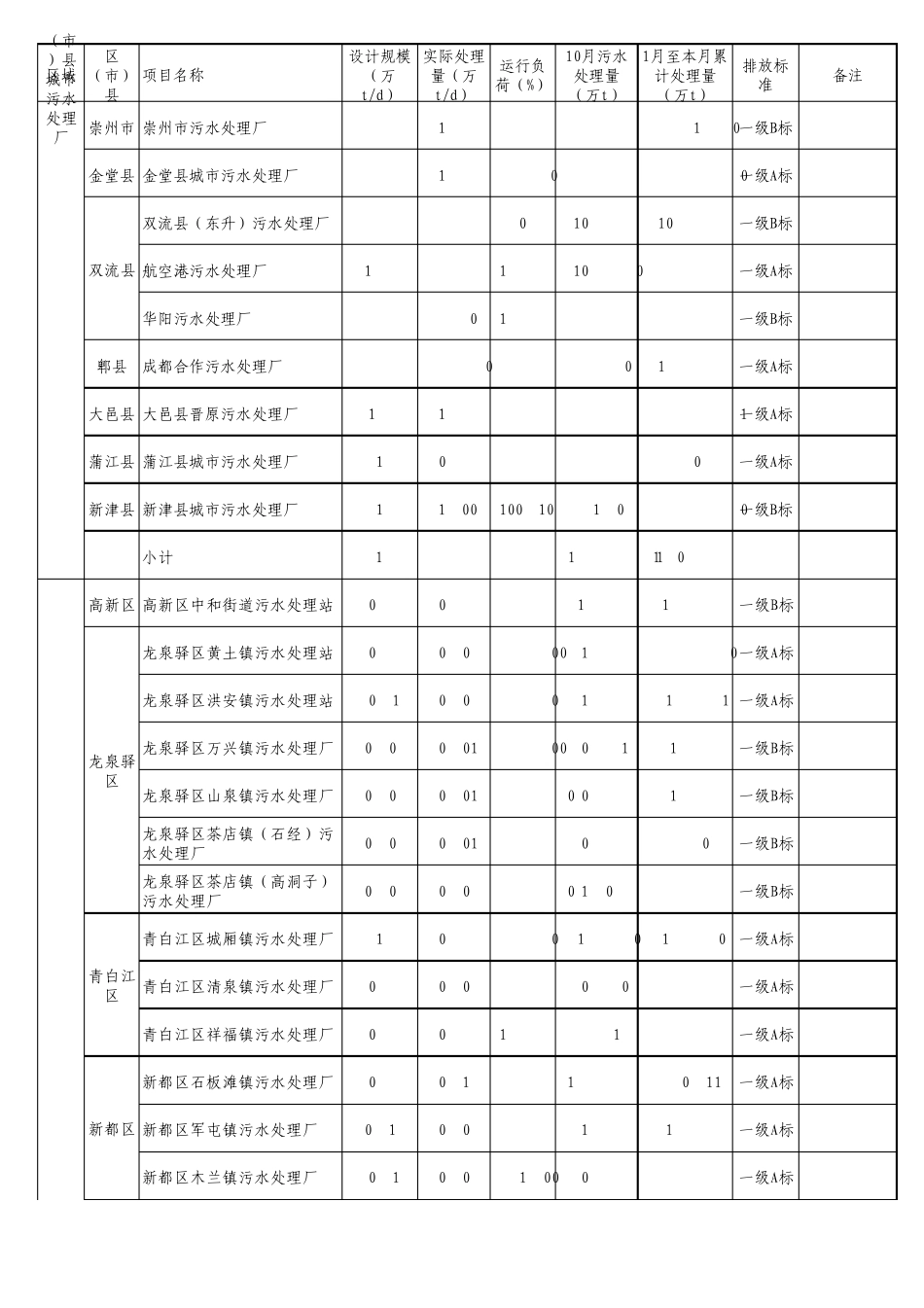 成都市污水处理厂(站)运行情况2011.82_第2页
