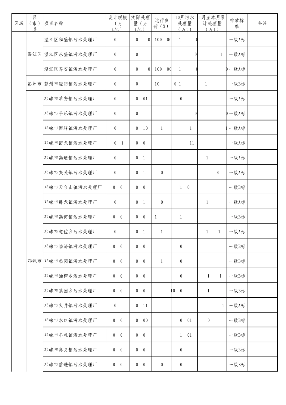 成都市污水处理厂(站)运行情况2011.82_第3页