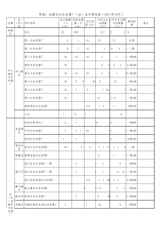 成都市污水处理厂(站)运行情况2011.82