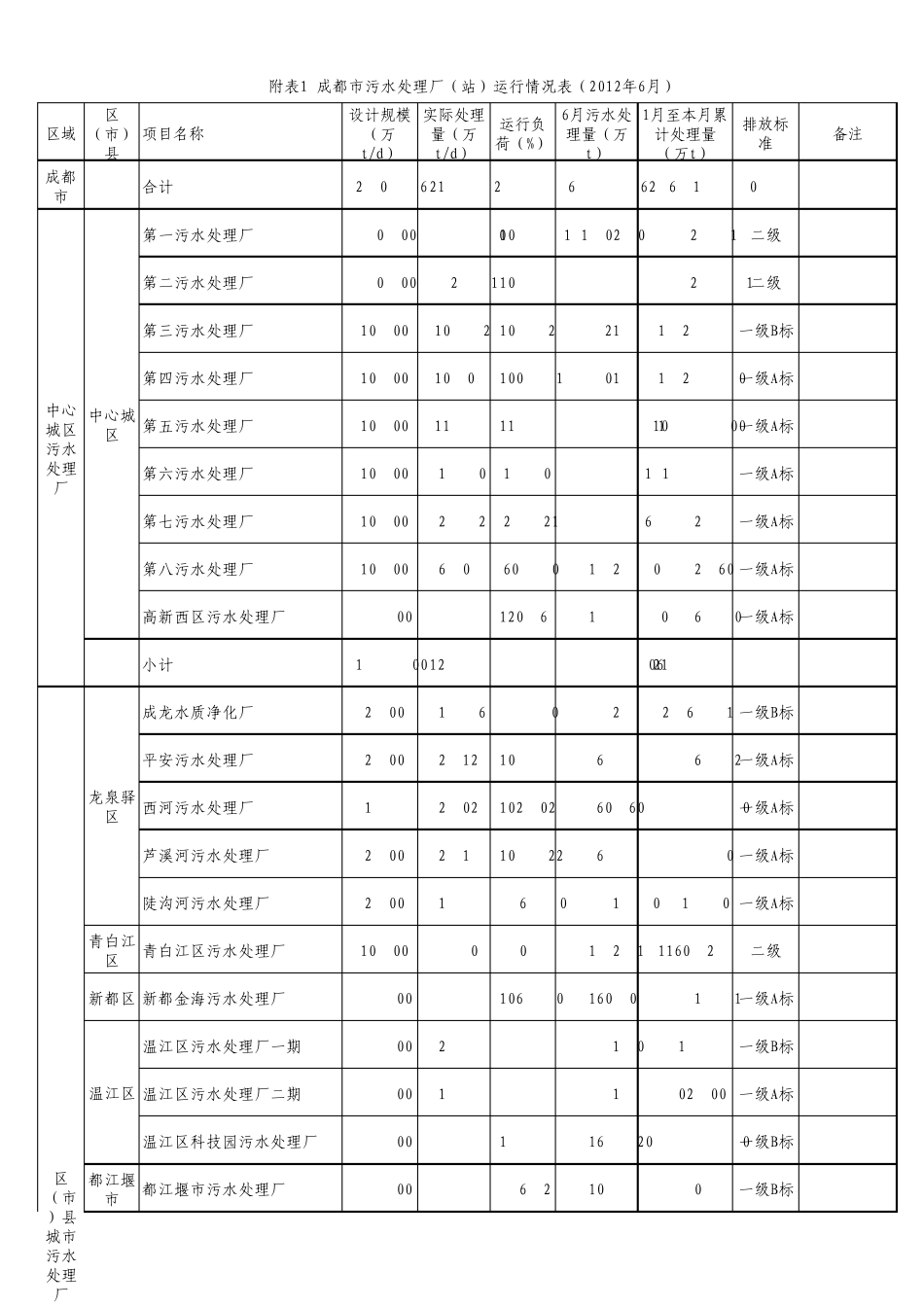 成都市污水处理厂运行情况2012年6月数据_第1页