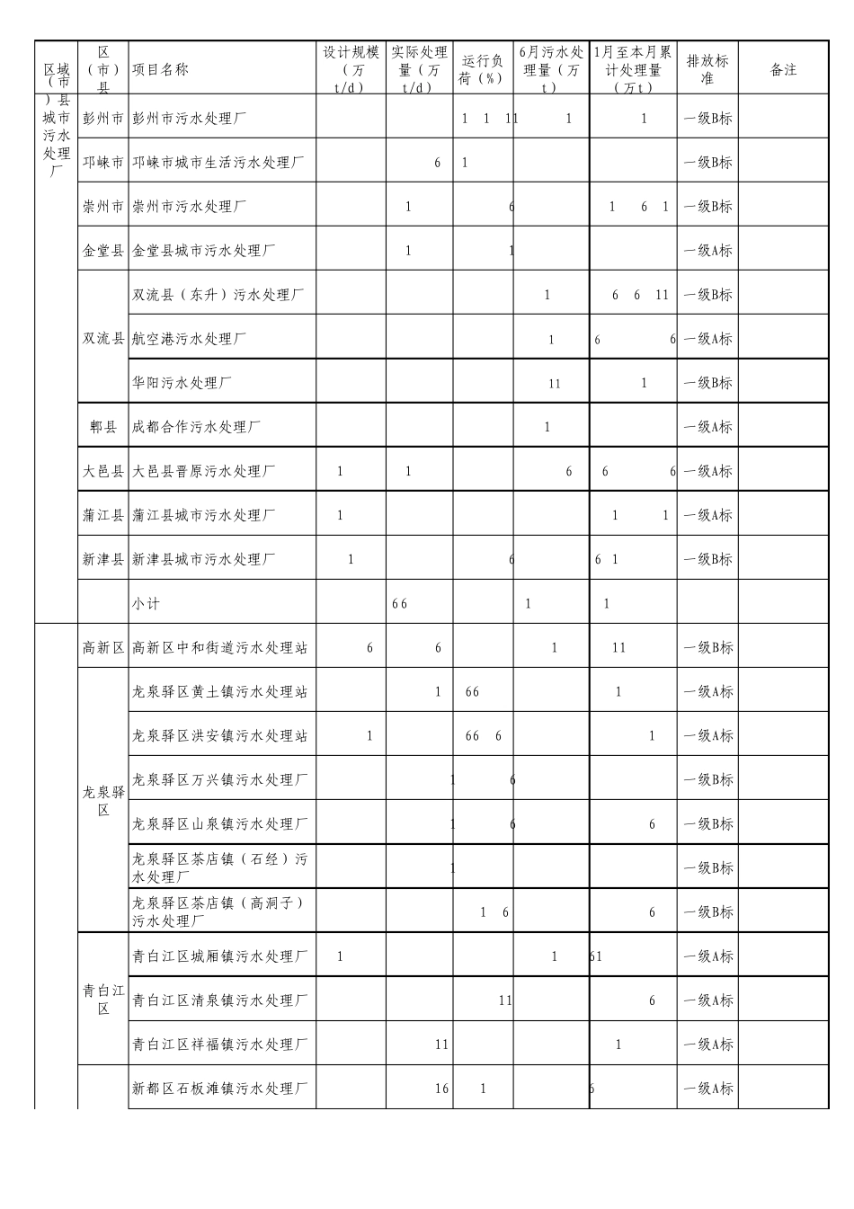 成都市污水处理厂运行情况2012年6月数据_第2页
