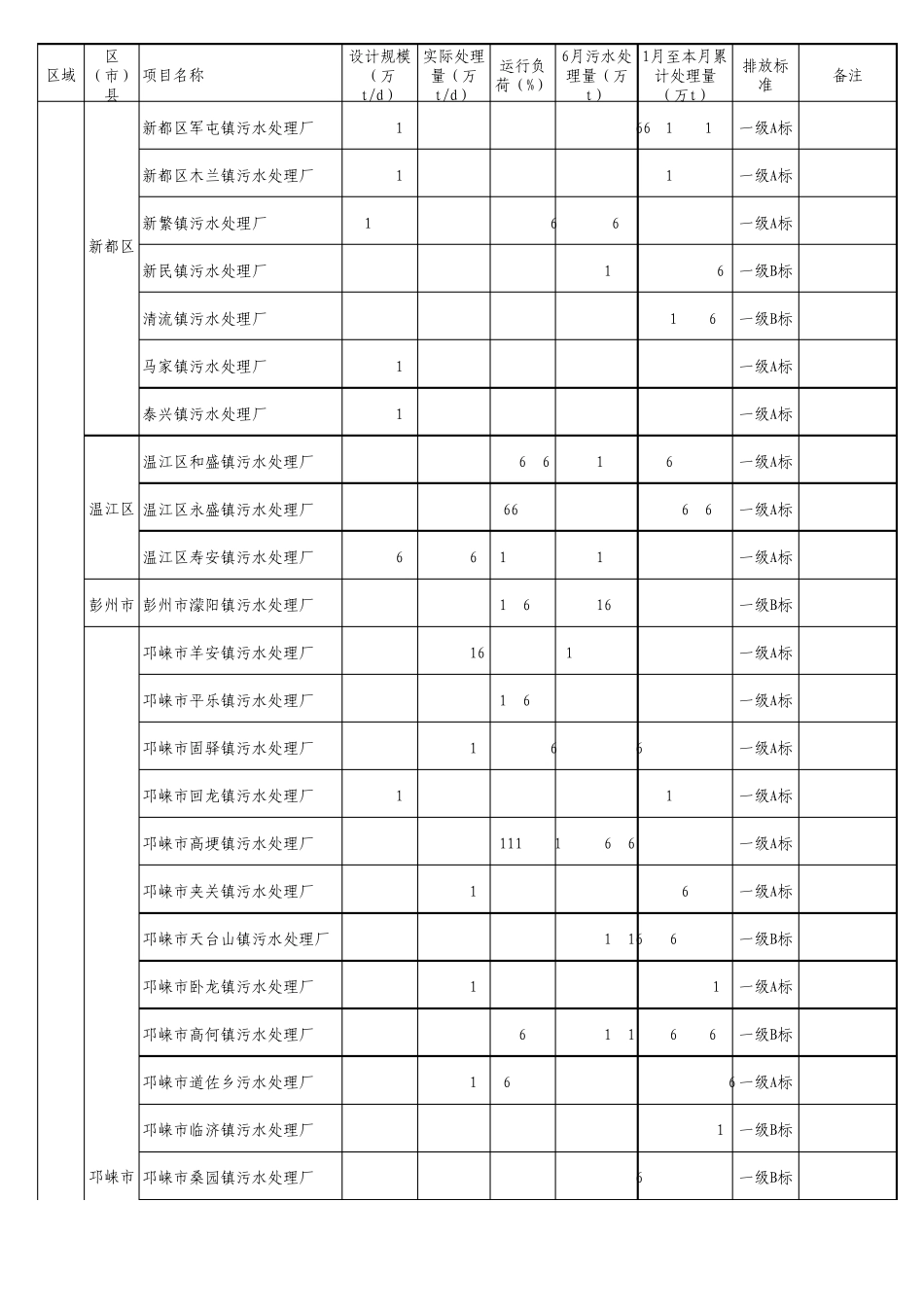 成都市污水处理厂运行情况2012年6月数据_第3页