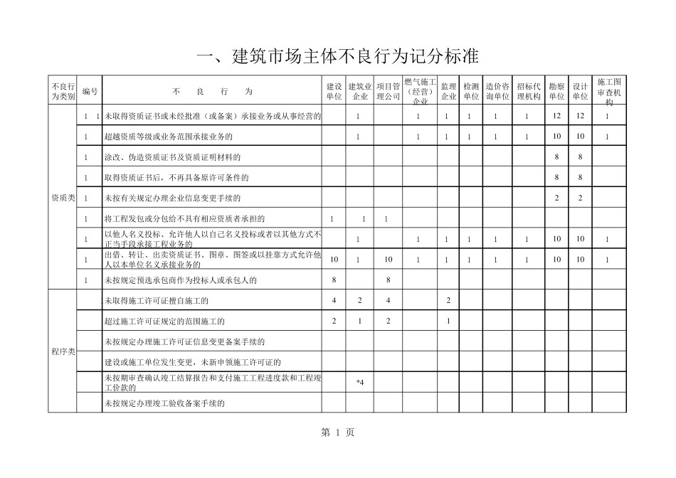 成都建筑企业信用不良行为记分标准(试行稿)_第1页