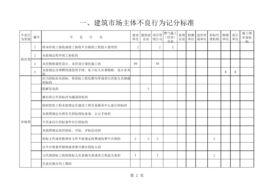成都建筑企业信用不良行为记分标准(试行稿)_第2页