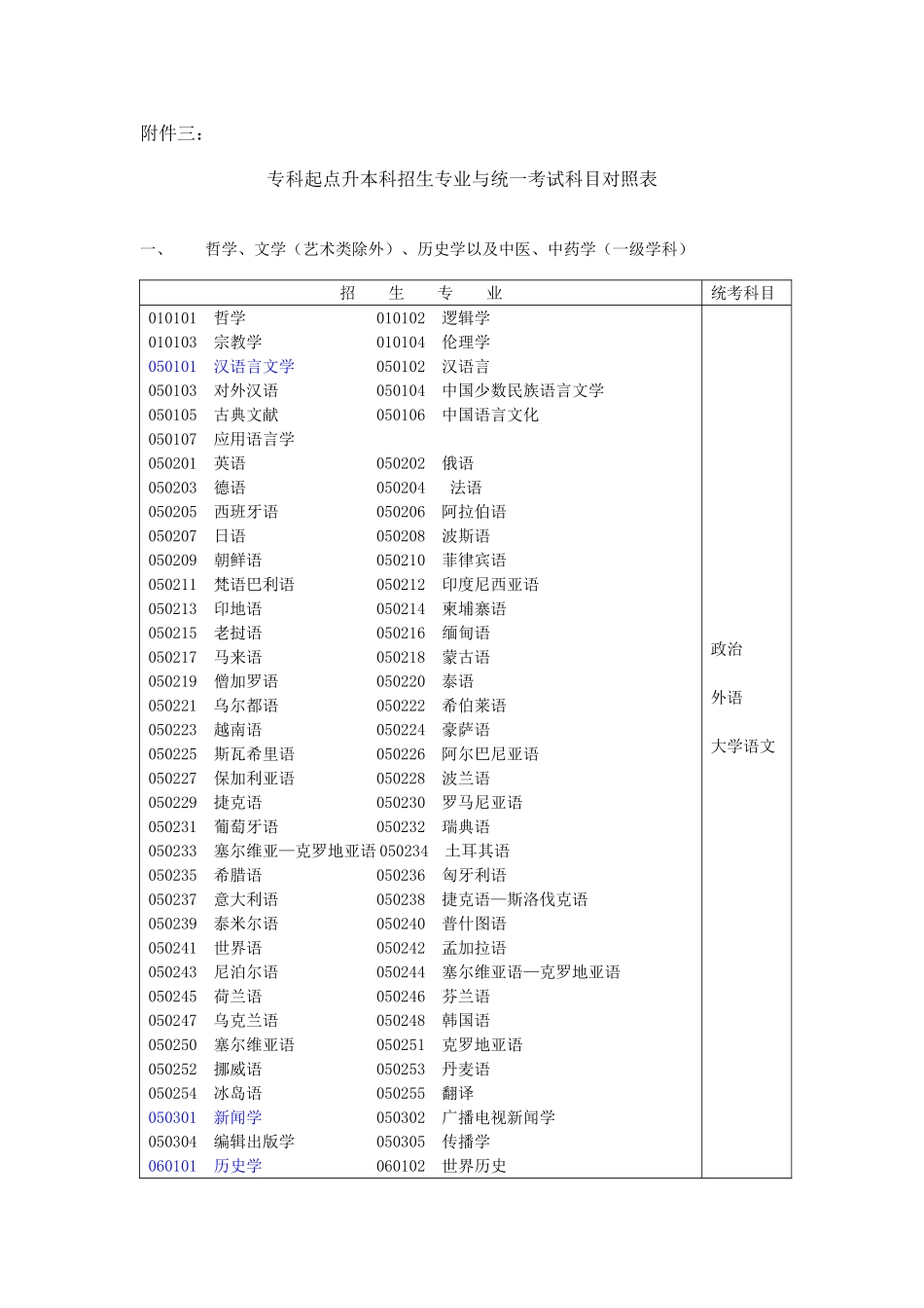 2025年成人高校专升本招生专业与考试科目对照表_第1页