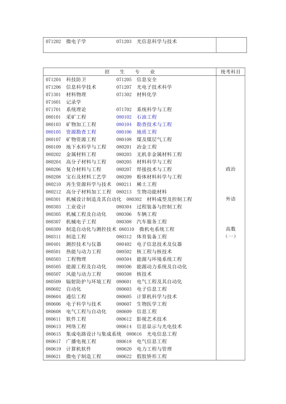 2025年成人高校专升本招生专业与考试科目对照表_第3页