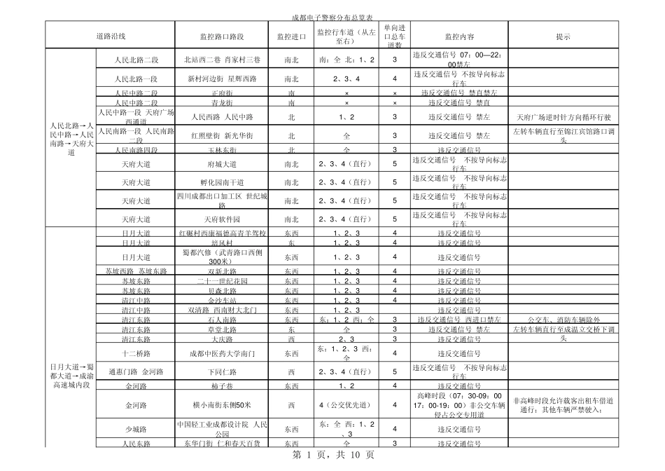 成都电子眼分布_第1页