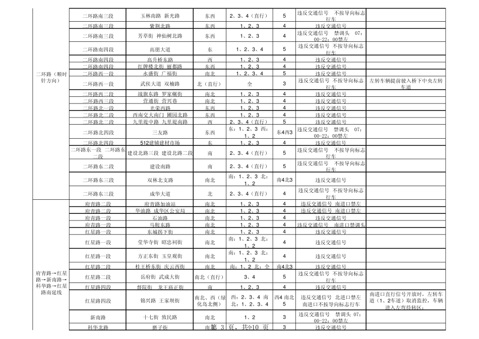 成都电子眼分布_第3页