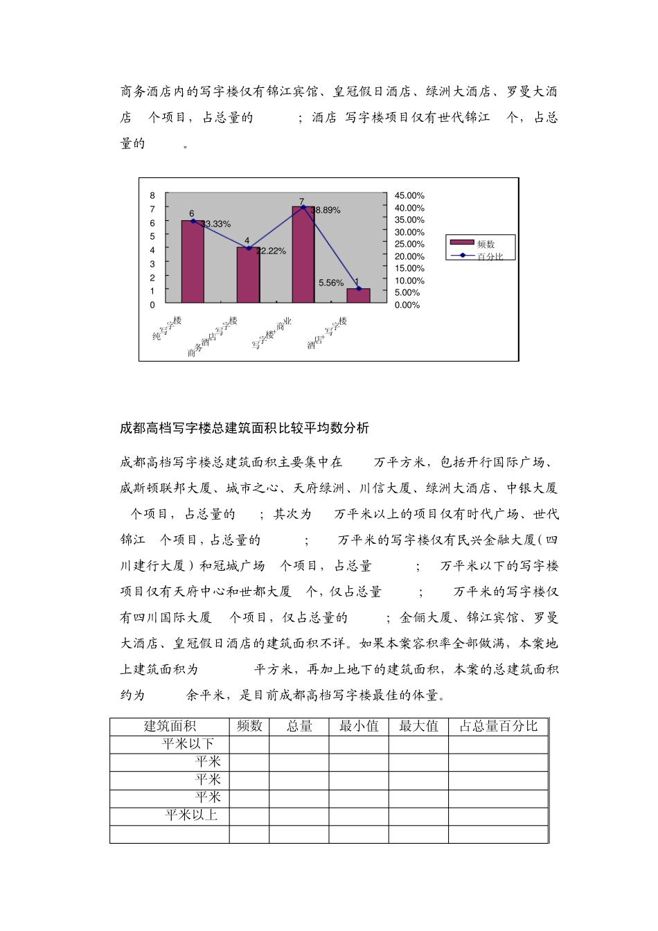 成都高档写字楼市场分析报告_第2页
