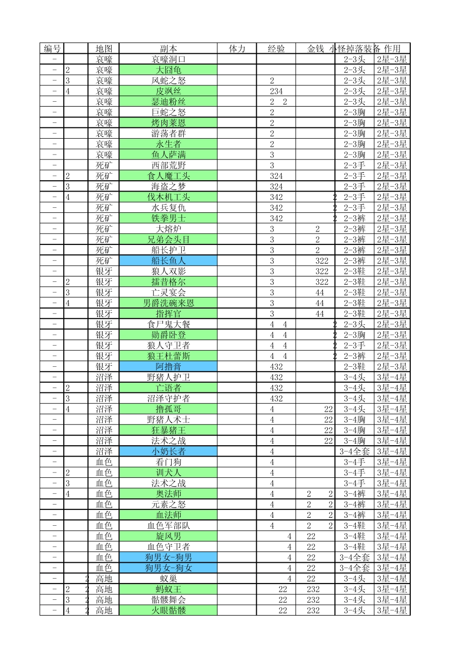 我叫MTonline副本信息一览表2.5.0_第1页