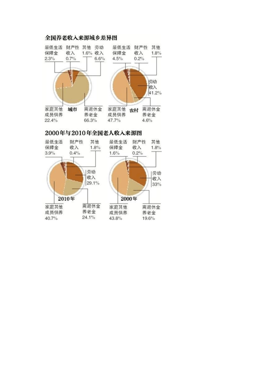 我国人口老年化及养老收入构成分析_第3页