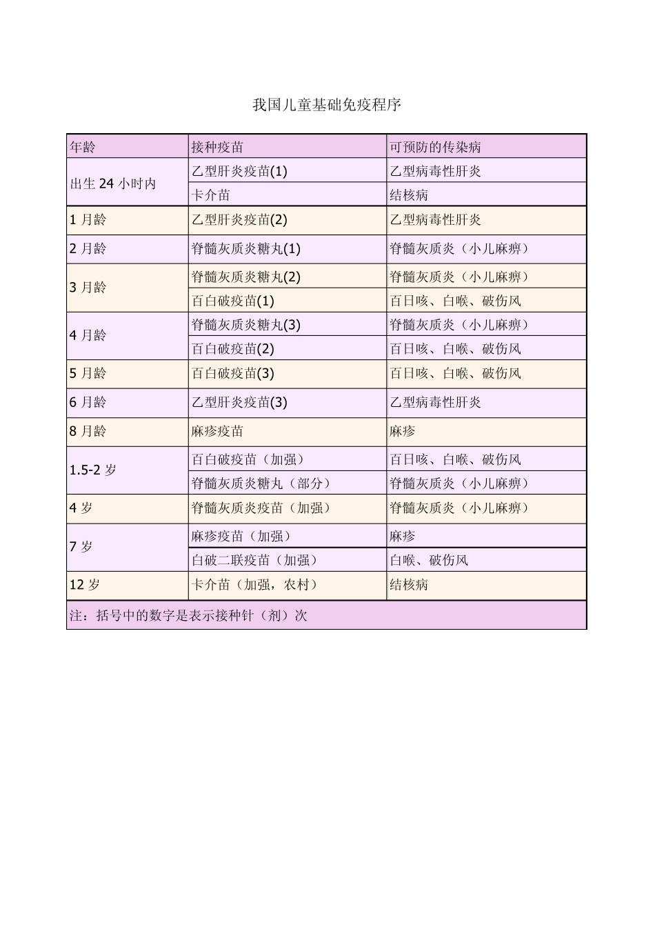 我国儿童基础免疫程序_第1页